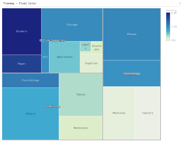 Treemap - Float Color — Colored treemap with 2-level hierarchies for Category and Sub-Category. Size is Sales. Color is Quantity.: Treemap chart of Sales and Quantity, grouped by Category and Sub-Category, sorted by Quantity.
