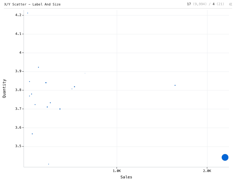 X/Y Scatter - Label And Size — Labeled bubble plot. X is Sales. Y is Quantity. Size is Profit. Each bubble is labeled by Sub-Category.: X/Y Scatter chart of Sales, Quantity and Profit, grouped by Sub-Category.