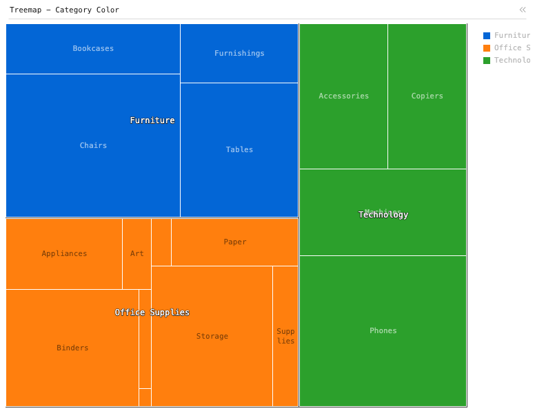 Treemap - Category Color — Treemap with 2-level hierarchies for Category and Sub-Category, with each Category colored differently. Size is Sales.: Treemap chart of Sales and Category, grouped by Category and Sub-Category.