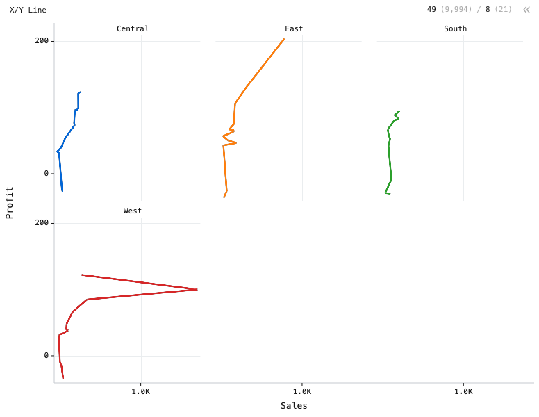 X/Y Line — Line chart with 4 lines. X is Sales. Y is Profit. Each line represents a region.: X/Y Line chart of Sales and Profit, grouped by State, split by Region, sorted by Profit and Sales.