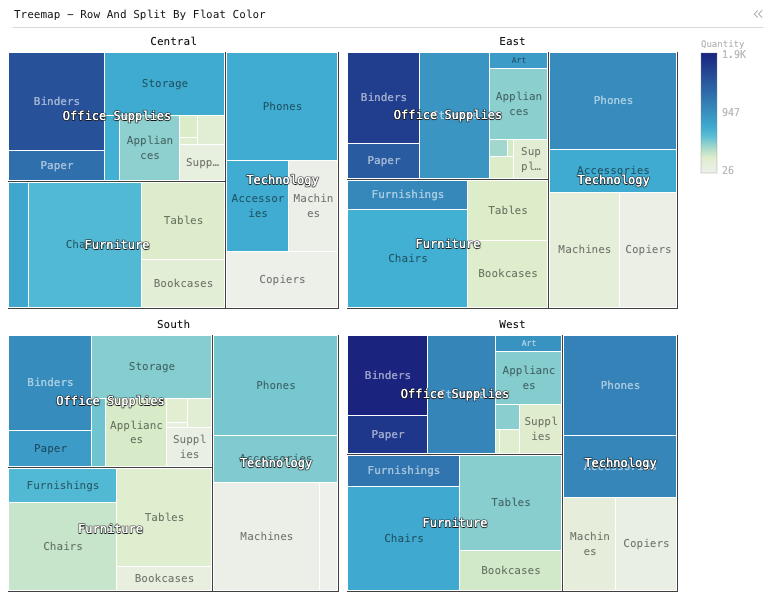 Treemap - Row And Split By Float Color — Colored treemap with 3-level hierarchies for Region, Category, and Sub-Category. Size is Sales. Color is Quantity.: Treemap chart of Sales and Quantity, grouped by Category and Sub-Category, split by Region, sorted by Quantity.