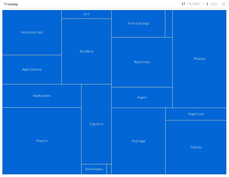 Treemap — Treemap with 1-level hierarchy and 17 tiles. Each tile is a product sub-category, and the tile's size represents sales: Treemap chart of Sales, grouped by Sub-Category.
