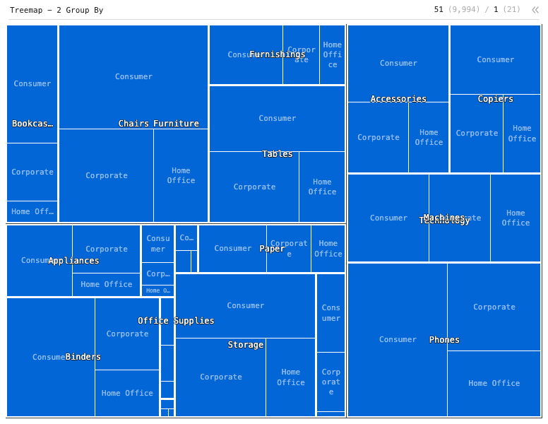 Treemap - 2 Group By — Treemap with 2-level hierarchies for Category and Sub-Category. Size is Sales.: Treemap chart of Sales, grouped by Category, Sub-Category and Segment.