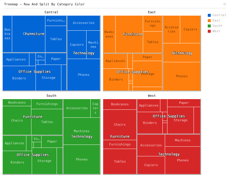 Treemap - Row And Split By Category Color — Treemap with 3-level hierarchies for Region, Category, and Sub-Category, with each Region colored differently. Size is Sales.: Treemap chart of Sales and Region, grouped by Category and Sub-Category, split by Region.
