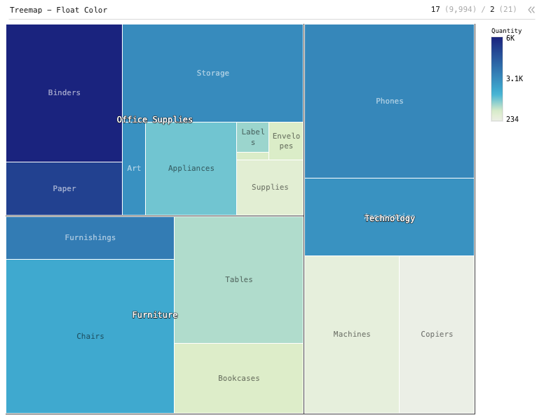 Treemap - Float Color — Colored treemap with 2-level hierarchies for Category and Sub-Category. Size is Sales. Color is Quantity.: Treemap chart of Sales and Quantity, grouped by Category and Sub-Category, sorted by Quantity.