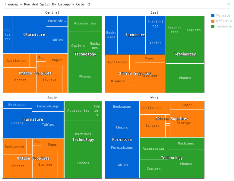 Treemap - Row And Split By Category Color 2 — Treemap with 3-level hierarchies for Region, Category, and Sub-Category, with each Category colored differently. Size is Sales.: Treemap chart of Sales and Category, grouped by Category and Sub-Category, split by Region.