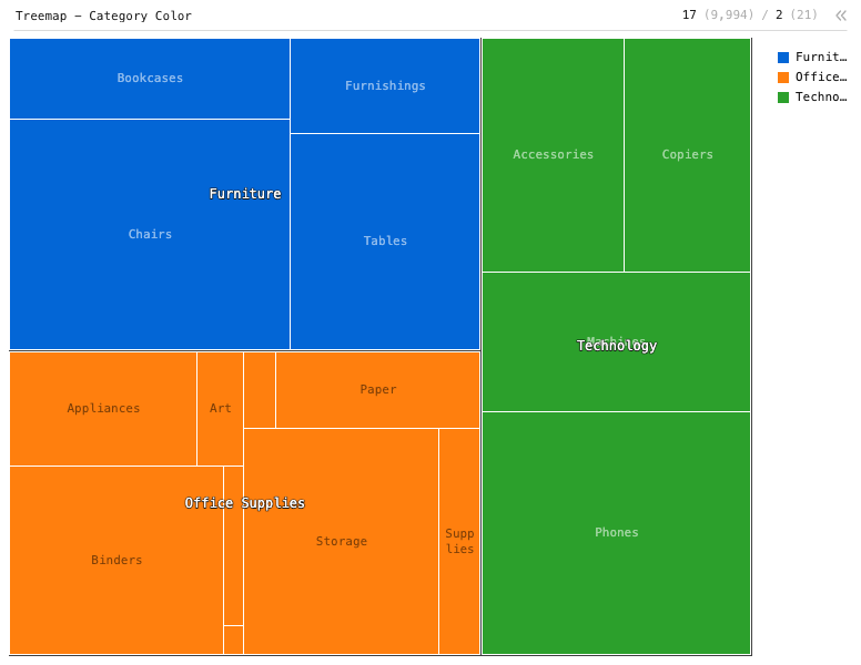 Treemap - Category Color — Treemap with 2-level hierarchies for Category and Sub-Category, with each Category colored differently. Size is Sales.: Treemap chart of Sales and Category, grouped by Category and Sub-Category.