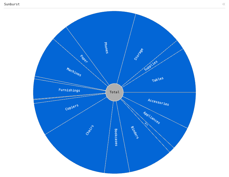 Sunburst — Sunburst with 1-level hierarchy. Hierarchy is Category. Size is Sales.: Sunburst chart of Sales, grouped by Sub-Category.