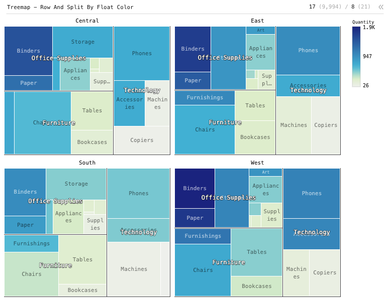 Treemap - Row And Split By Float Color — Colored treemap with 3-level hierarchies for Region, Category, and Sub-Category. Size is Sales. Color is Quantity.: Treemap chart of Sales and Quantity, grouped by Category and Sub-Category, split by Region, sorted by Quantity.