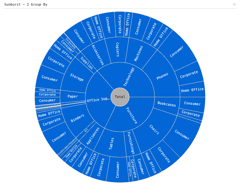 Sunburst - 2 Group By — Sunburst with 3-level hierarchy. Hierarchies are Category, Sub-category, and Customer Segment.: Sunburst chart of Sales, grouped by Category, Sub-Category and Segment.