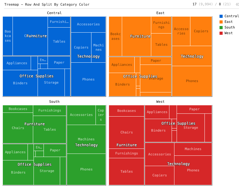 Treemap - Row And Split By Category Color — Treemap with 3-level hierarchies for Region, Category, and Sub-Category, with each Region colored differently. Size is Sales.: Treemap chart of Sales and Region, grouped by Category and Sub-Category, split by Region.