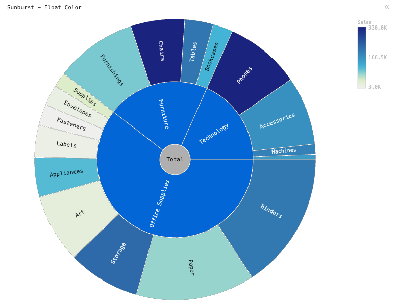 Sunburst - Float Color — Colored sunburst with 2-level hierarchy. Hierarchies are Category and Sub-category. Size is Quantity. Color is Sales.: Sunburst chart of Quantity and Sales, grouped by Category and Sub-Category, sorted by Quantity.