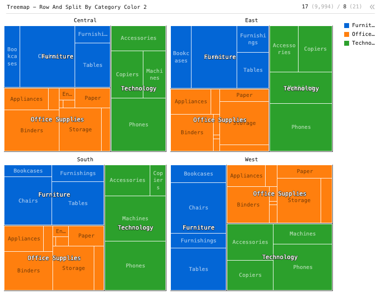 Treemap - Row And Split By Category Color 2 — Treemap with 3-level hierarchies for Region, Category, and Sub-Category, with each Category colored differently. Size is Sales.: Treemap chart of Sales and Category, grouped by Category and Sub-Category, split by Region.