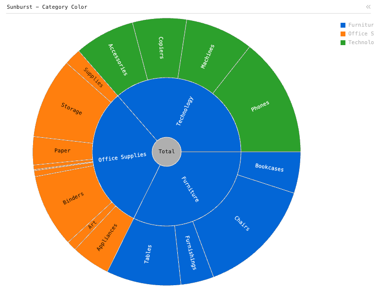 Sunburst - Category Color — Colored sunburst with 2-level hierarchy. Hierarchies are Category and Sub-category. Size is Sales. Color is also Category.: Sunburst chart of Sales and Category, grouped by Category and Sub-Category.