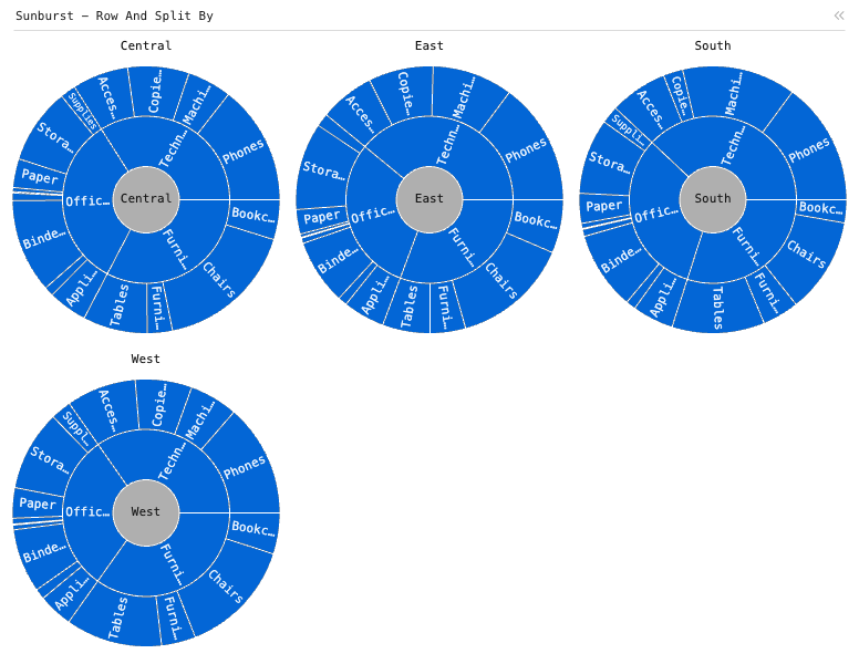 Sunburst - Row And Split By — Grouped sunbursts with 2-level hierarchy. Hierarchies are Category and Sub-category. Size is Sales. Each sunburst is a different region.: Sunburst chart of Sales, grouped by Category and Sub-Category, split by Region.