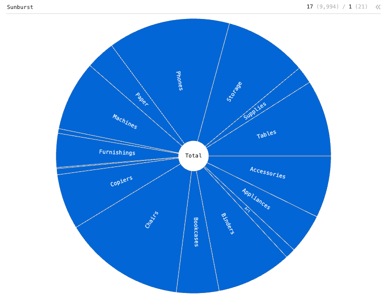 Sunburst — Sunburst with 1-level hierarchy. Hierarchy is Category. Size is Sales.: Sunburst chart of Sales, grouped by Sub-Category.