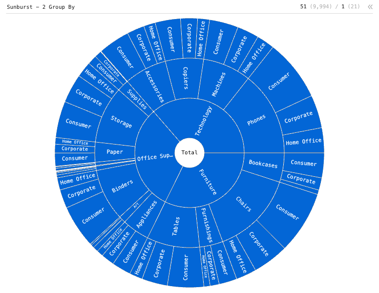 Sunburst - 2 Group By — Sunburst with 3-level hierarchy. Hierarchies are Category, Sub-category, and Customer Segment.: Sunburst chart of Sales, grouped by Category, Sub-Category and Segment.
