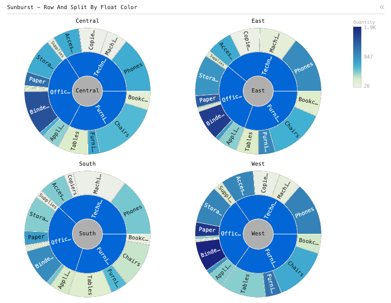 Sunburst - Row And Split By Float Color — Grouped colored sunbursts with 2-level hierarchy. Hierarchies are Category and Sub-category. Size is Sales. Color is Quantity. Each sunburst is a different region.: Sunburst chart of Sales and Quantity, grouped by Category and Sub-Category, split by Region.