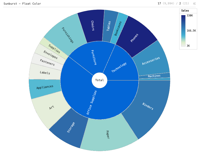 Sunburst - Float Color — Colored sunburst with 2-level hierarchy. Hierarchies are Category and Sub-category. Size is Quantity. Color is Sales.: Sunburst chart of Quantity and Sales, grouped by Category and Sub-Category, sorted by Quantity.