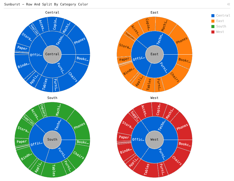Sunburst - Row And Split By Category Color — Grouped sunbursts with 2-level hierarchy. Hierarchies are Category and Sub-category. Size is Sales. Each sunburst is a different region and color.: Sunburst chart of Sales and Region, grouped by Category and Sub-Category, split by Region.