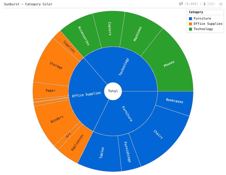 Sunburst - Category Color — Colored sunburst with 2-level hierarchy. Hierarchies are Category and Sub-category. Size is Sales. Color is also Category.: Sunburst chart of Sales and Category, grouped by Category and Sub-Category.