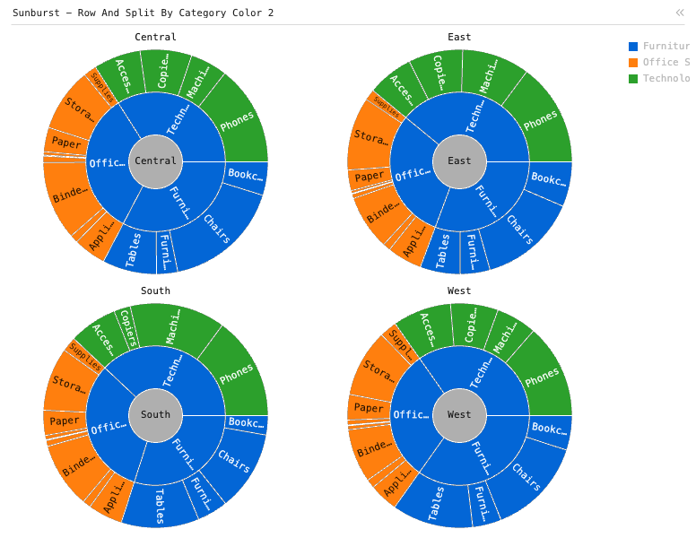 Sunburst - Row And Split By Category Color 2 — Grouped sunbursts with 2-level hierarchy. Hierarchies are Category and Sub-category. Size is Sales. Each sunburst is a different region, and each category is colored.: Sunburst chart of Sales and Category, grouped by Category and Sub-Category, split by Region.