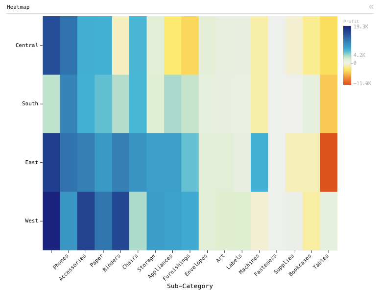 Heatmap — Heatmap. Columns are Sub-Category. Rows are Region. Color is Profit.: Heatmap chart of Profit, grouped by Sub-Category, split by Region, sorted by Profit and Profit.