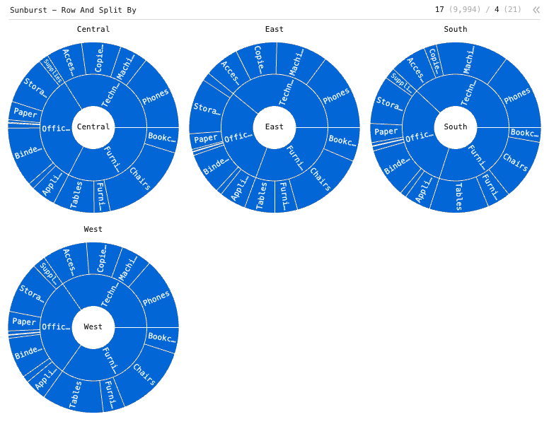 Sunburst - Row And Split By — Grouped sunbursts with 2-level hierarchy. Hierarchies are Category and Sub-category. Size is Sales. Each sunburst is a different region.: Sunburst chart of Sales, grouped by Category and Sub-Category, split by Region.