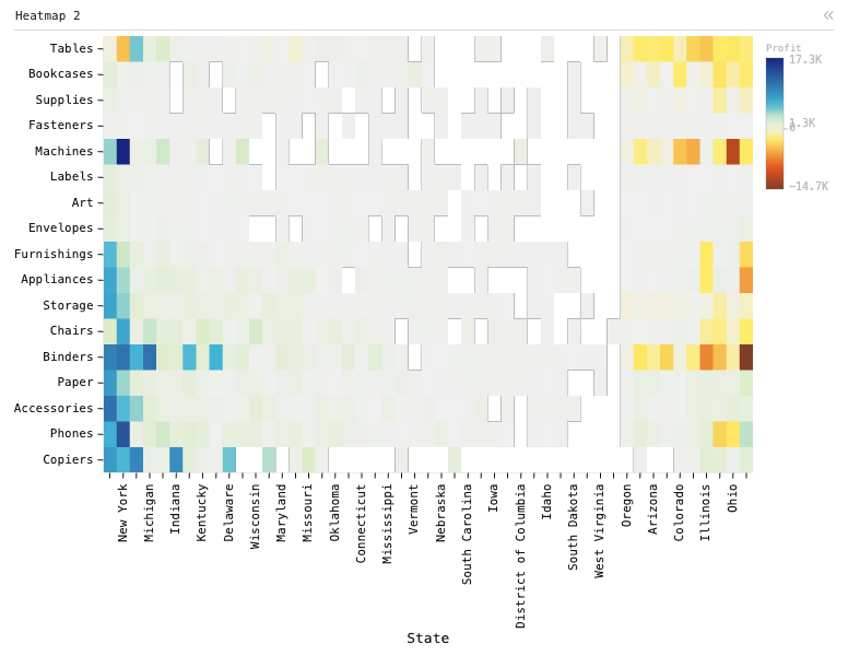 Heatmap 2 — Heatmap. Columns are State. Rows are Sub-Category. Color is Profit.: Heatmap chart of Profit, grouped by State, split by Sub-Category, sorted by Profit and Profit.