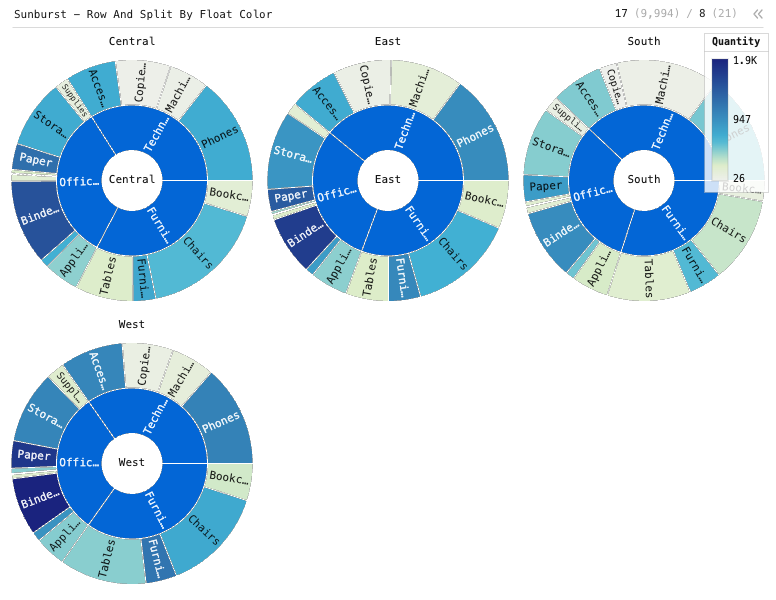 Sunburst - Row And Split By Float Color — Grouped colored sunbursts with 2-level hierarchy. Hierarchies are Category and Sub-category. Size is Sales. Color is Quantity. Each sunburst is a different region.: Sunburst chart of Sales and Quantity, grouped by Category and Sub-Category, split by Region.