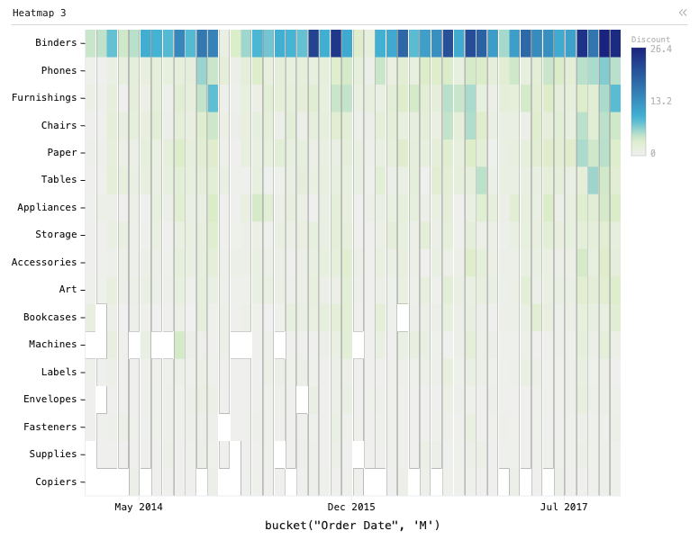 Heatmap 3 — Heatmaps. Columns are order date, bucketed by month. Rows are Sub-Category. Color is Discount.: Heatmap chart of Discount, grouped by bucket("Order Date", 'M'), split by Sub-Category, sorted by Discount, with 1 computed expression column.
