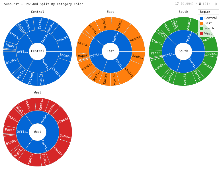 Sunburst - Row And Split By Category Color — Grouped sunbursts with 2-level hierarchy. Hierarchies are Category and Sub-category. Size is Sales. Each sunburst is a different region and color.: Sunburst chart of Sales and Region, grouped by Category and Sub-Category, split by Region.