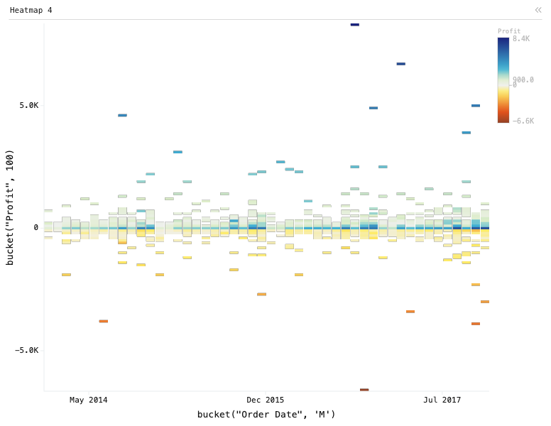 Heatmap 4 — Heatmap. Columns are order date, bucketed by month. Rows are Profit, bucketed by 100. Color is Profit.: Heatmap chart of Profit, grouped by bucket("Order Date", 'M'), split by bucket("Profit", 100), with 2 computed expression columns.