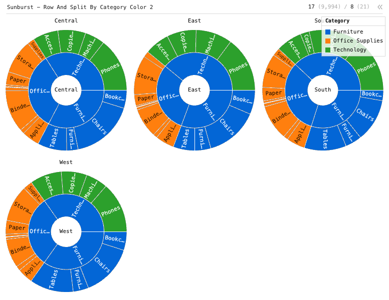 Sunburst - Row And Split By Category Color 2 — Grouped sunbursts with 2-level hierarchy. Hierarchies are Category and Sub-category. Size is Sales. Each sunburst is a different region, and each category is colored.: Sunburst chart of Sales and Category, grouped by Category and Sub-Category, split by Region.