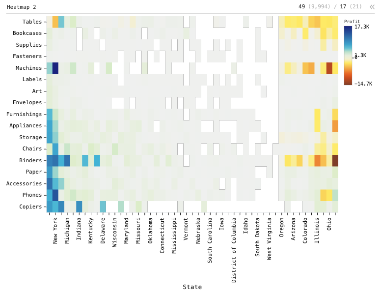 Heatmap 2 — Heatmap. Columns are State. Rows are Sub-Category. Color is Profit.: Heatmap chart of Profit, grouped by State, split by Sub-Category, sorted by Profit and Profit.