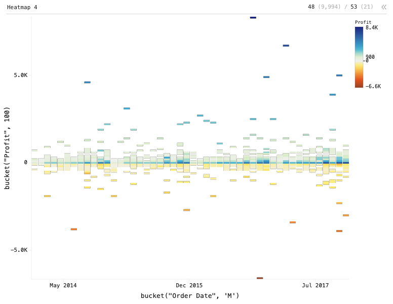 Heatmap 4 — Heatmap. Columns are order date, bucketed by month. Rows are Profit, bucketed by 100. Color is Profit.: Heatmap chart of Profit, grouped by bucket("Order Date", 'M'), split by bucket("Profit", 100), with 2 computed expression columns.