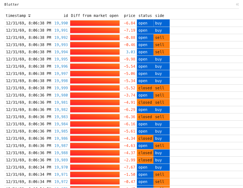 Market — Blotter: Data grid of timestamp, id, Diff from market open and price, sorted by timestamp, with 3 computed expression columns.