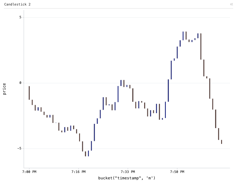 Market — Candlestick 2: Candlestick chart of price, grouped by bucket("timestamp", 'm'), filtered to status == closed, with 3 computed expression columns.