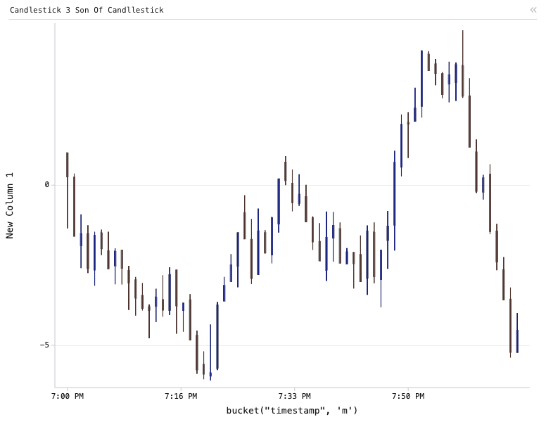 Market — Candlestick 3 Son Of Candllestick: Candlestick chart of New Column 1, New Column 2, New Column 3 and New Column 4, grouped by bucket("timestamp", 'm'), filtered to status == closed, with 3 computed expression columns.