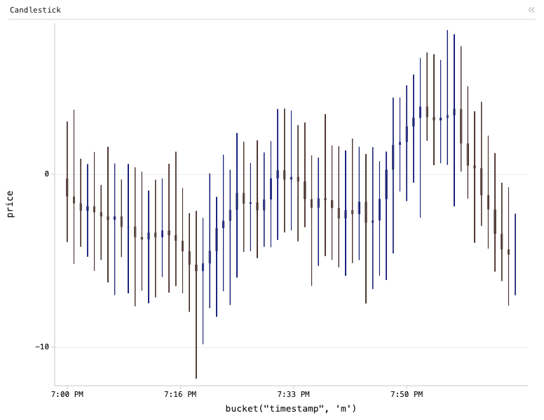 Market — Candlestick: Candlestick chart of price, price 2 and price 3, grouped by bucket("timestamp", 'm'), filtered to status == closed, with 3 computed expression columns.