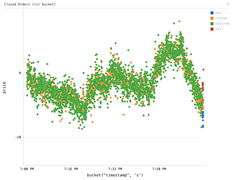 Market — Closed Orders ((s) bucket): Y Scatter chart of price, grouped by bucket("timestamp", 's'), split by if("status"!='open'){"status"}else{"side"}, with 3 computed expression columns.