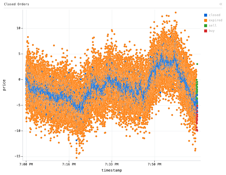 Market — Closed Orders: X/Y Scatter chart of timestamp, price and if("status"!='open'){"status"}else{"side"}, with 2 computed expression columns.