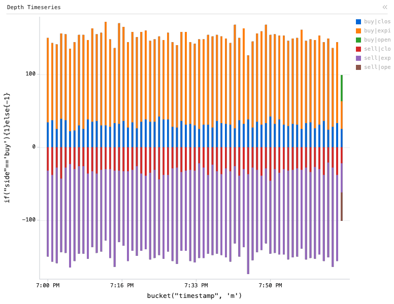 Market — Depth Timeseries: Y Bar chart of if("side"=='buy'){1}else{-1}, grouped by bucket("timestamp", 'm'), split by side and status, with 3 computed expression columns.