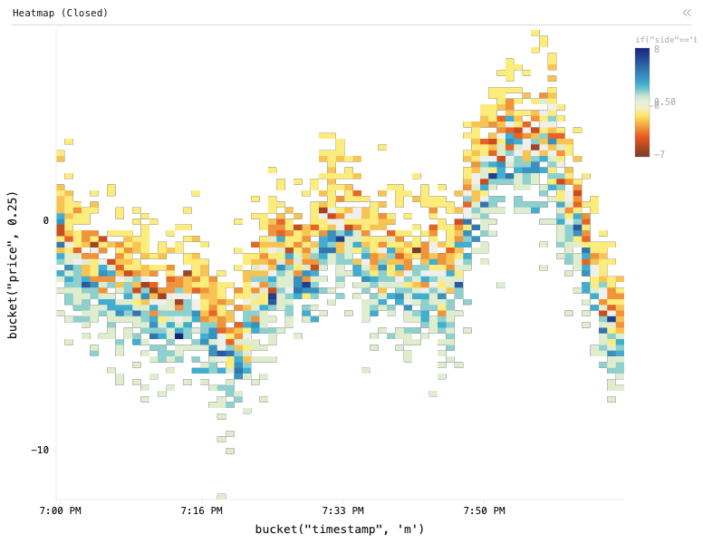 Market — Heatmap (Closed): Heatmap chart of if("side"=='buy'){-1}else{1}, grouped by bucket("timestamp", 'm'), split by bucket("price", 0.25), filtered to status == closed, with 3 computed expression columns.