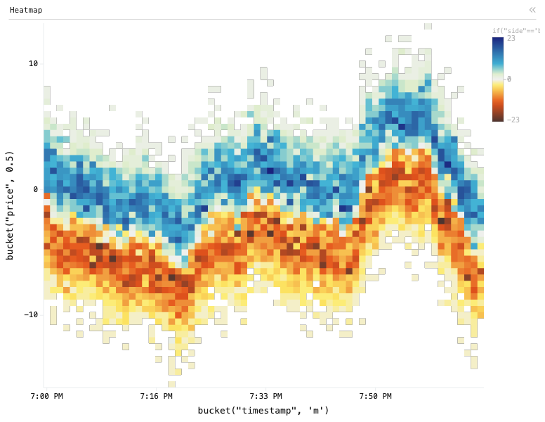 Market — Heatmap: Heatmap chart of if("side"=='buy'){-1}else{1}, grouped by bucket("timestamp", 'm'), split by bucket("price", 0.5), with 3 computed expression columns.