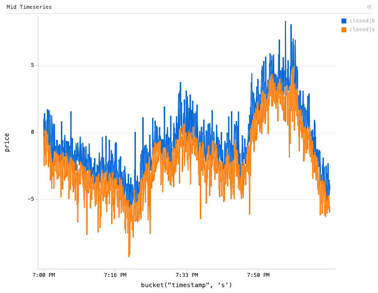 Market — Mid Timeseries: Y Line chart of price, grouped by bucket("timestamp", 's'), split by status and side, filtered to status == closed, with 1 computed expression column.