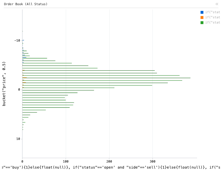 Market — Order Book (All Status): X Bar chart of if("status"=='open' and "side"=='buy'){1}else{float(null)}, if("status"=='open' and "side"=='sell'){1}else{float(null)} and if("status"=='closed'){1}else{0}, grouped by bucket("price", 0.5), sorted by bucket("price", 0.5), with 6 computed expression columns.