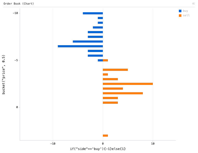 Market — Order Book (Chart): X Bar chart of if("side"=='buy'){-1}else{1}, grouped by bucket("price", 0.5), split by side, filtered to status == open, sorted by bucket("price", 0.5), with 2 computed expression columns.