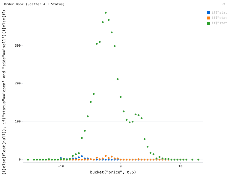 Market — Order Book (Scatter All Status): Y Scatter chart of if("status"=='open' and "side"=='buy'){1}else{float(null)}, if("status"=='open' and "side"=='sell'){1}else{float(null)} and if("status"=='closed'){1}else{0}, grouped by bucket("price", 0.5), with 6 computed expression columns.