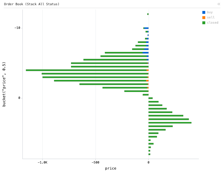 Market — Order Book (Stack All Status): X Bar chart of price, grouped by bucket("price", 0.5), split by if("status"=='closed'){'closed'}else{"side"}, filtered to status != expired, sorted by bucket("price", 0.5) and status, with 7 computed expression columns.